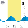 Long Creek tide chart for Tuesday, March 3, 2026