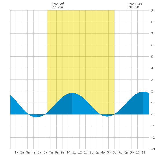 Long Creek tide chart for Thursday, March 5, 2026