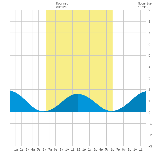 Long Creek tide chart for Saturday, March 7, 2026