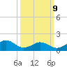 Long Creek tide chart for Monday, March 9, 2026