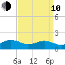 Long Creek tide chart for Friday, April 10, 2026