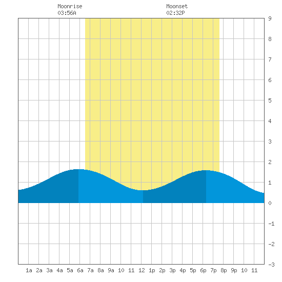 Long Creek tide chart for Sunday, April 12, 2026