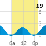 Long Creek tide chart for Sunday, April 19, 2026