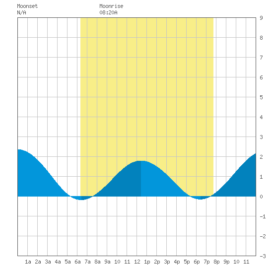 Long Creek tide chart for Monday, April 20, 2026