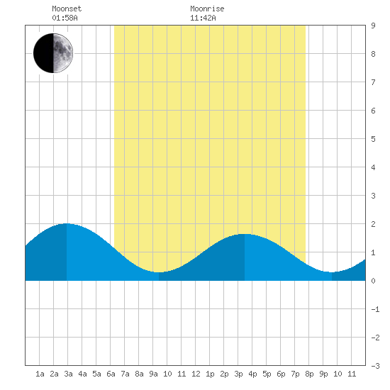 Long Creek tide chart for Thursday, April 23, 2026
