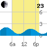 Long Creek tide chart for Thursday, April 23, 2026