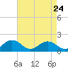 Long Creek tide chart for Friday, April 24, 2026