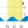 Long Creek tide chart for Thursday, April 2, 2026