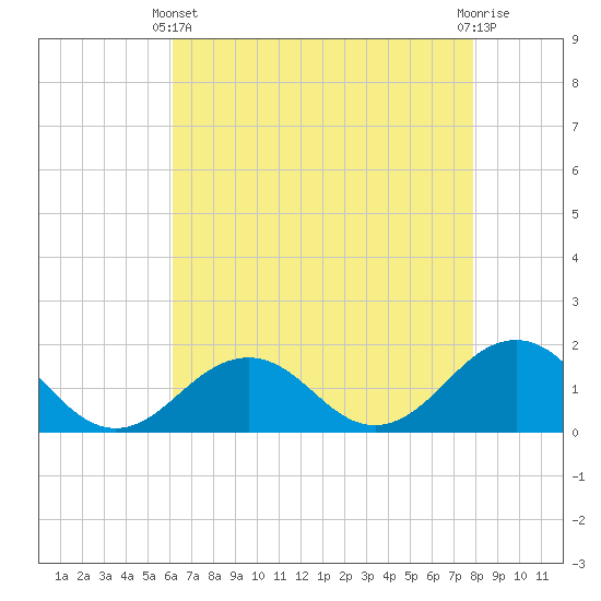 Long Creek tide chart for Thursday, April 30, 2026