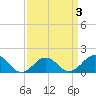 Long Creek tide chart for Friday, April 3, 2026