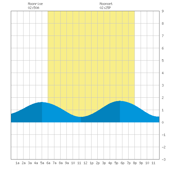 Long Creek tide chart for Monday, May 11, 2026