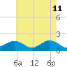 Long Creek tide chart for Monday, May 11, 2026