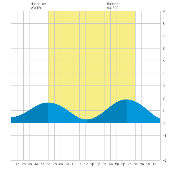 Long Creek tide chart for Tuesday, May 12, 2026