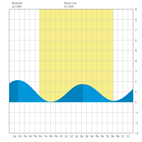 Long Creek tide chart for Thursday, May 21, 2026