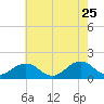 Long Creek tide chart for Monday, May 25, 2026