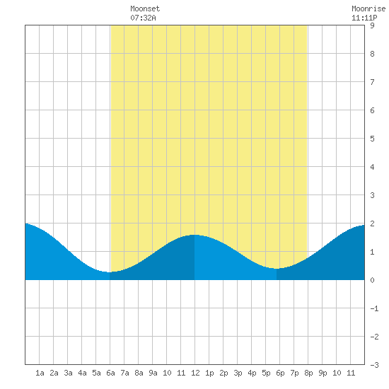 Long Creek tide chart for Monday, May 4, 2026
