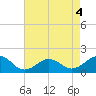 Long Creek tide chart for Monday, May 4, 2026