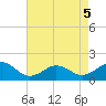 Long Creek tide chart for Tuesday, May 5, 2026