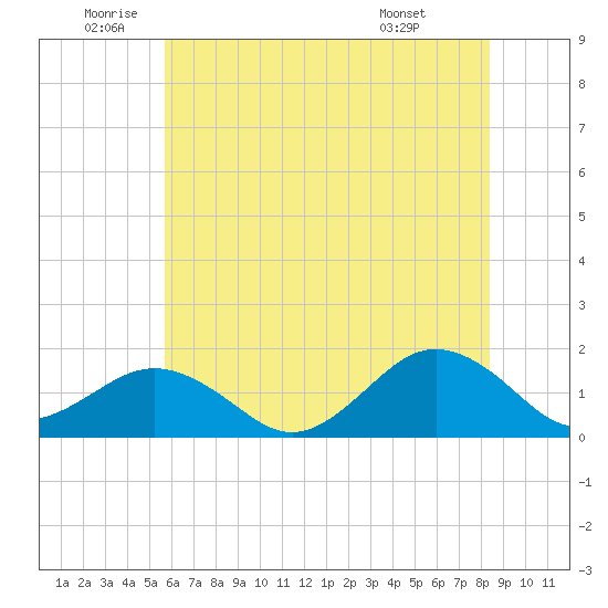 Long Creek tide chart for Wednesday, June 10, 2026