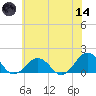 Long Creek tide chart for Sunday, June 14, 2026