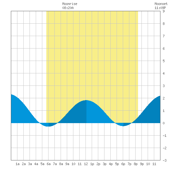 Long Creek tide chart for Wednesday, June 17, 2026