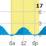 Long Creek tide chart for Wednesday, June 17, 2026