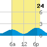 Long Creek tide chart for Wednesday, June 24, 2026