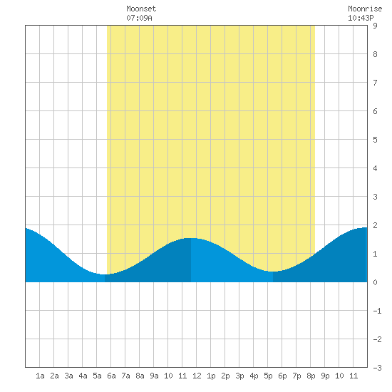 Long Creek tide chart for Tuesday, June 2, 2026