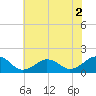Long Creek tide chart for Tuesday, June 2, 2026