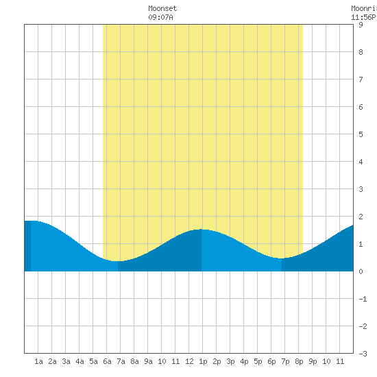 Long Creek tide chart for Thursday, June 4, 2026