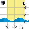 Long Creek tide chart for Monday, June 8, 2026