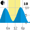 Sandy Neck Colony tide chart for Friday, December 10, 2021