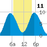 Sandy Neck Colony tide chart for Saturday, December 11, 2021