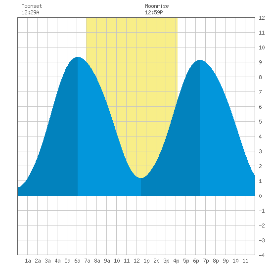 Sandy Neck Colony tide chart for Sunday, December 12, 2021
