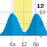 Sandy Neck Colony tide chart for Sunday, December 12, 2021