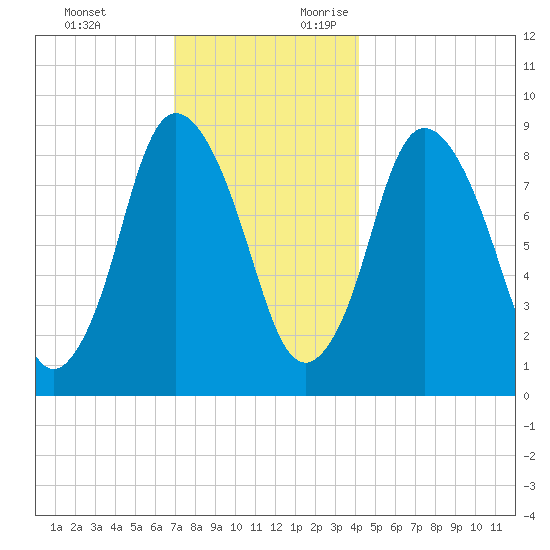 Sandy Neck Colony tide chart for Monday, December 13, 2021