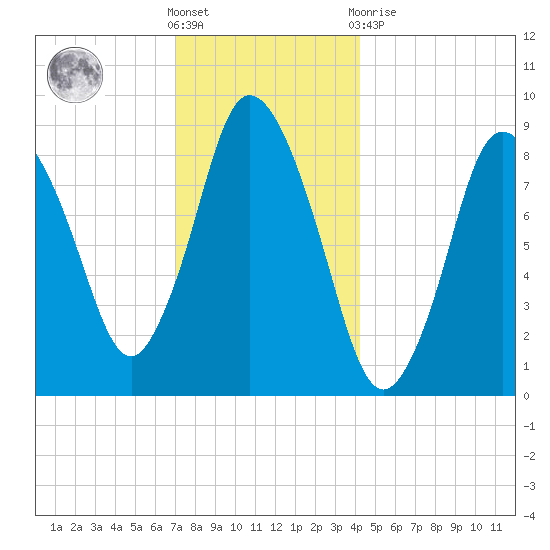 Sandy Neck Colony tide chart for Saturday, December 18, 2021