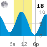 Sandy Neck Colony tide chart for Saturday, December 18, 2021