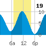 Sandy Neck Colony tide chart for Sunday, December 19, 2021