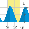 Sandy Neck Colony tide chart for Wednesday, December 1, 2021