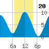 Sandy Neck Colony tide chart for Monday, December 20, 2021