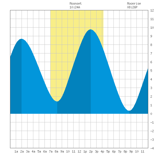 Sandy Neck Colony tide chart for Thursday, December 23, 2021