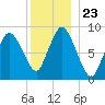 Sandy Neck Colony tide chart for Thursday, December 23, 2021