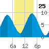 Sandy Neck Colony tide chart for Saturday, December 25, 2021