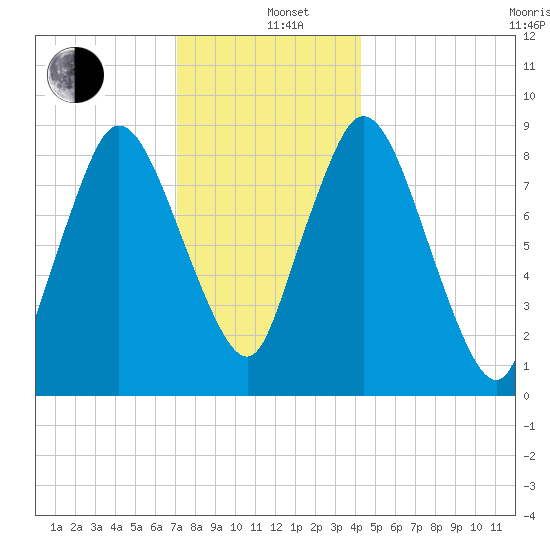 Sandy Neck Colony tide chart for Sunday, December 26, 2021