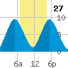 Sandy Neck Colony tide chart for Monday, December 27, 2021