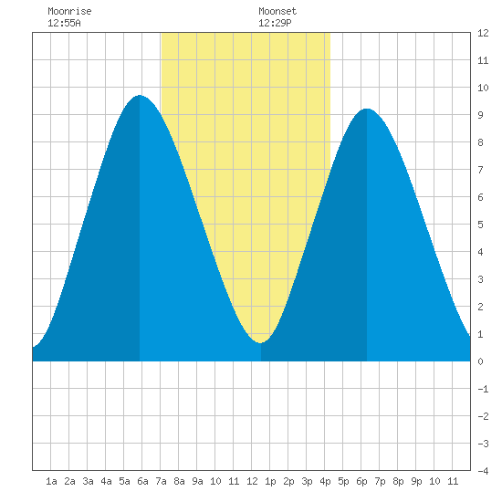 Sandy Neck Colony tide chart for Tuesday, December 28, 2021