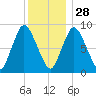 Sandy Neck Colony tide chart for Tuesday, December 28, 2021