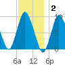 Sandy Neck Colony tide chart for Thursday, December 2, 2021