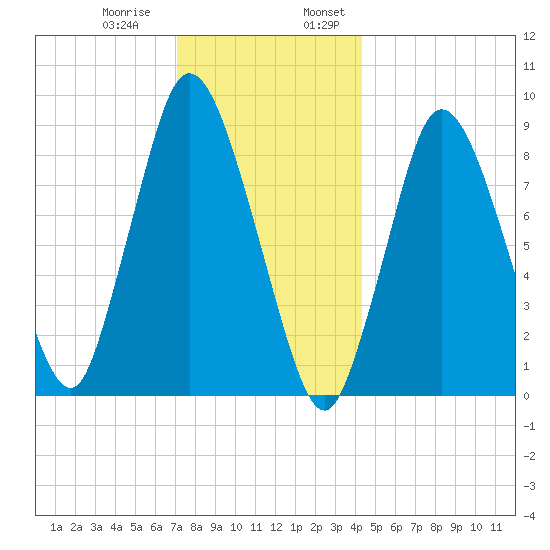 Sandy Neck Colony tide chart for Thursday, December 30, 2021